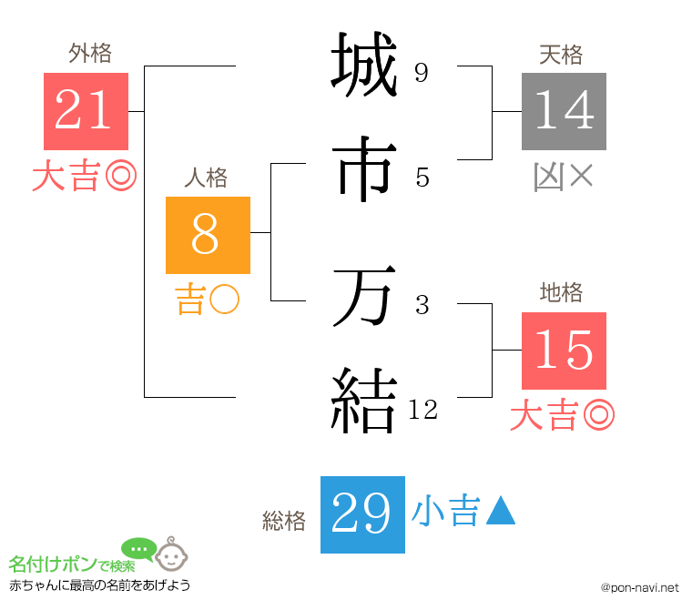 城市 万結さんの姓名判断結果