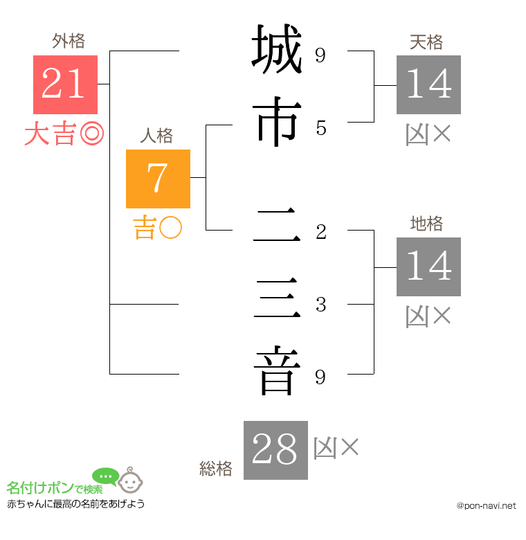 城市 二三音さんの姓名判断結果