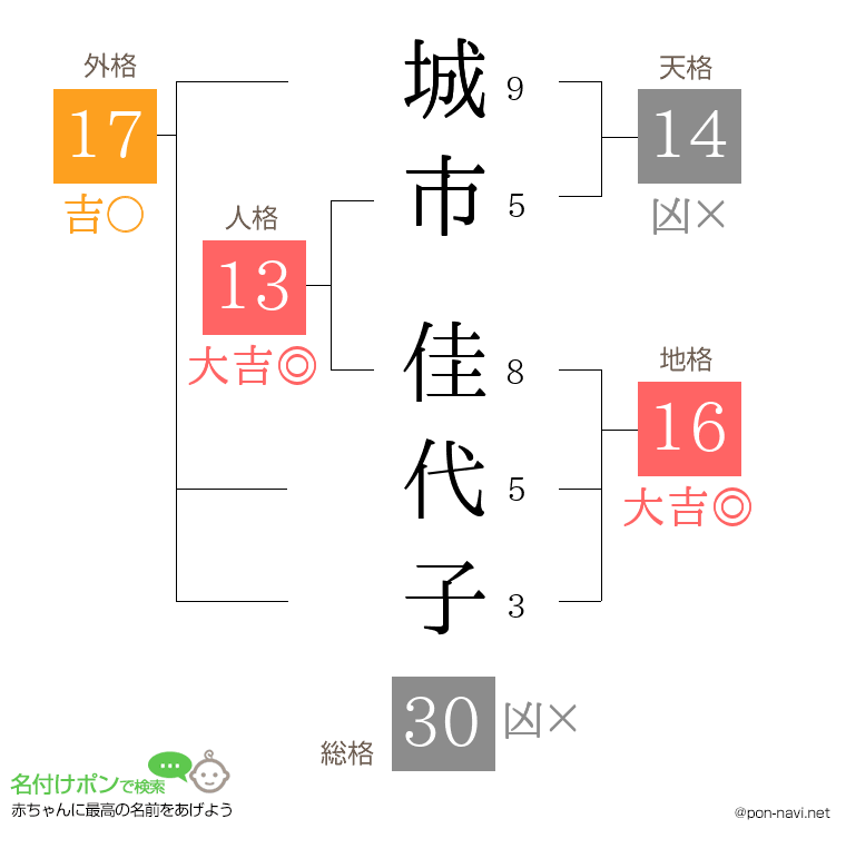 城市 佳代子さんの姓名判断結果