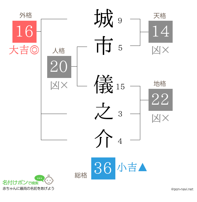 城市 儀之介さんの姓名判断結果