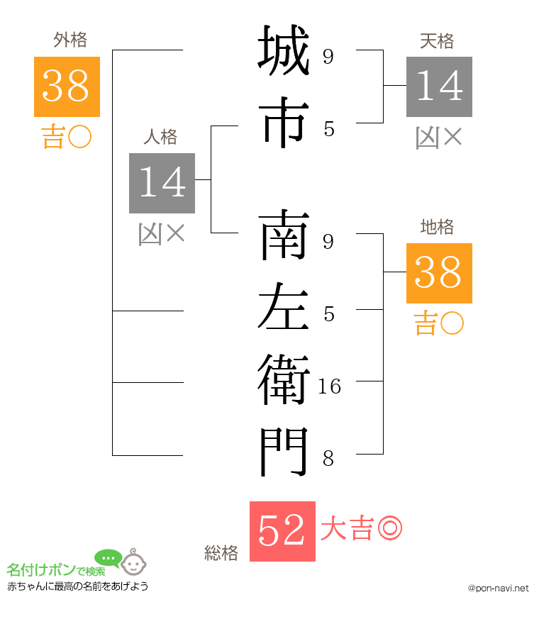城市 南左衛門さんの姓名判断結果