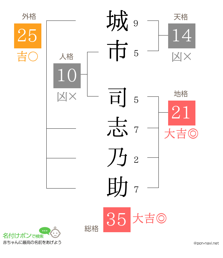 城市 司志乃助さんの姓名判断結果