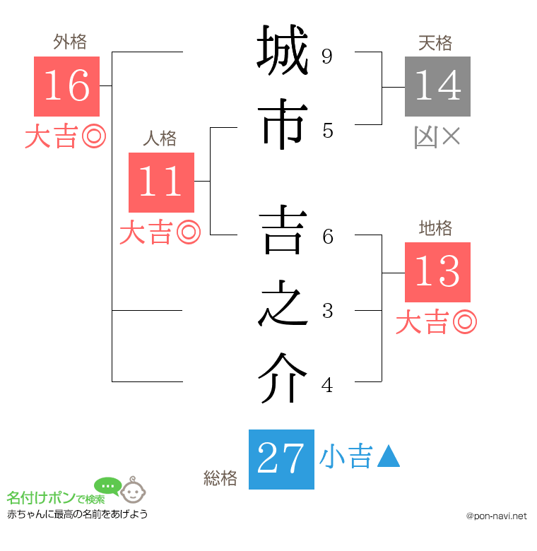城市 吉之介さんの姓名判断結果