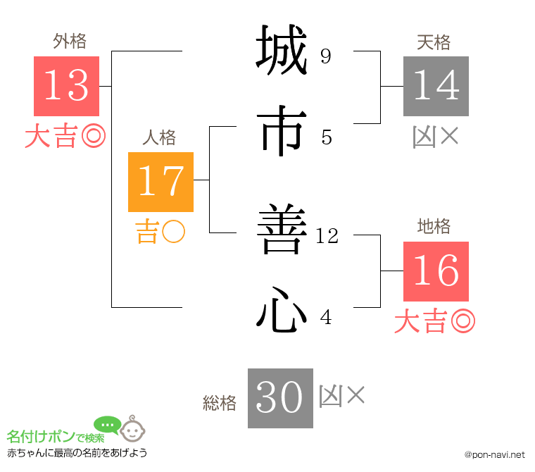 城市 善心さんの姓名判断結果