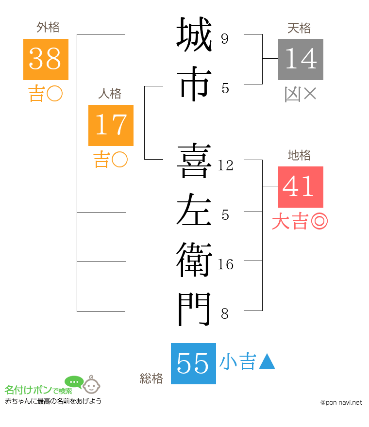 城市 喜左衛門さんの姓名判断結果