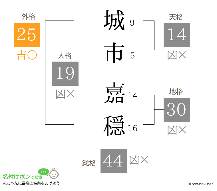 城市 嘉穏さんの姓名判断結果