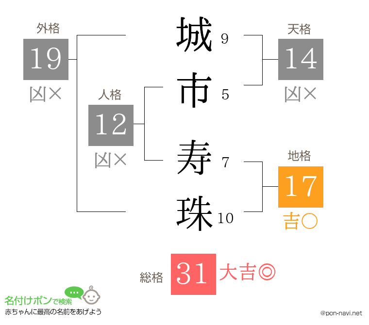 城市 寿珠さんの姓名判断結果