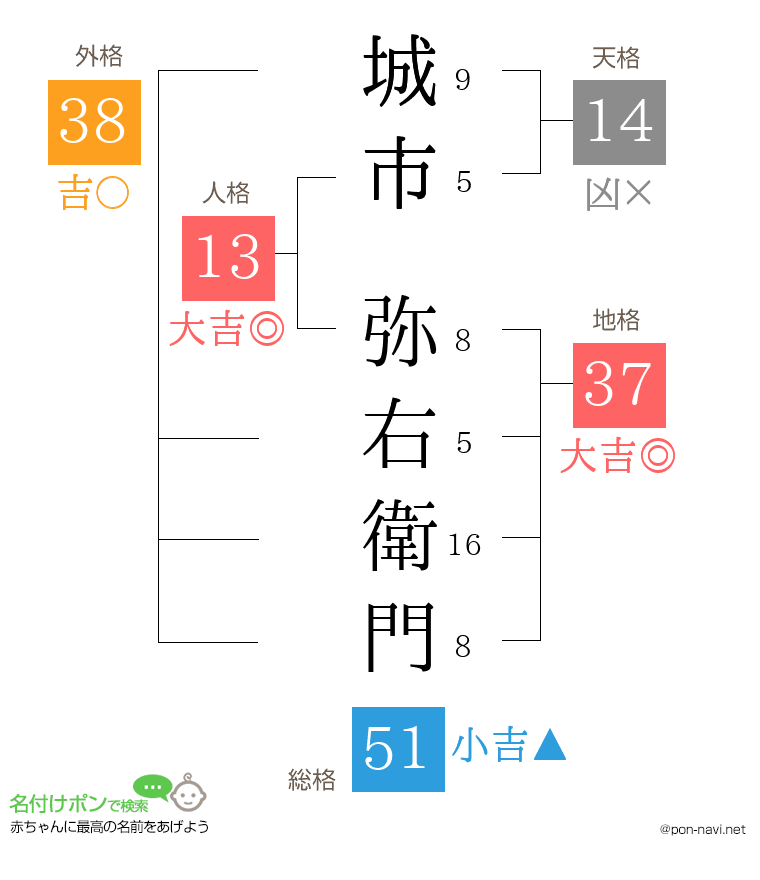 城市 弥右衛門さんの姓名判断結果