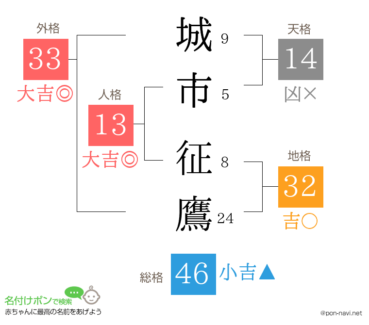 城市 征鷹さんの姓名判断結果