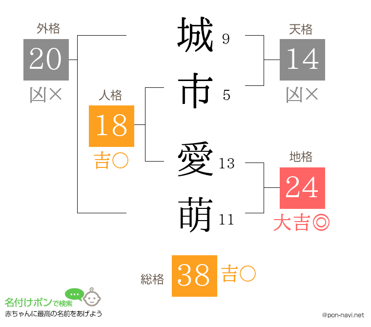 城市 愛萌さんの姓名判断結果
