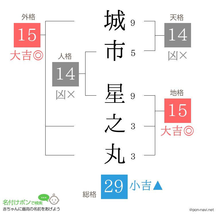 城市 星之丸さんの姓名判断結果