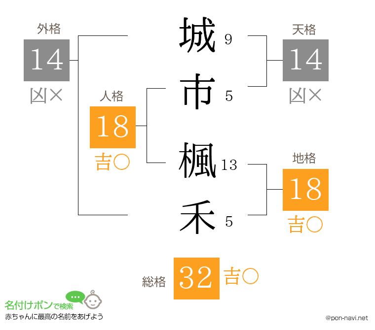 城市 楓禾さんの姓名判断結果