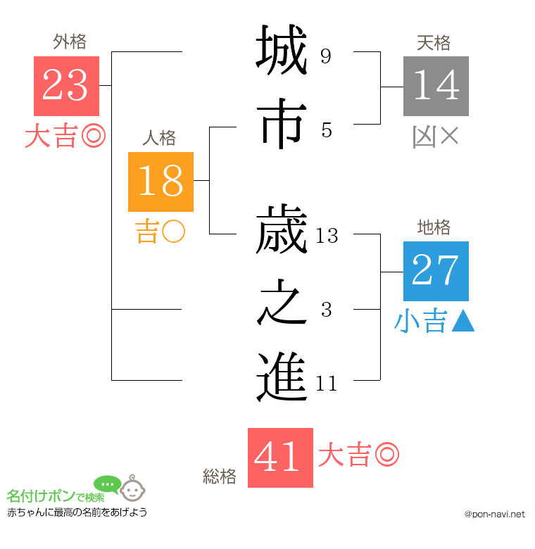 城市 歳之進さんの姓名判断結果