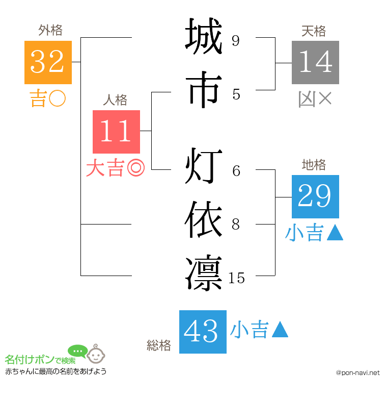 城市 灯依凛さんの姓名判断結果