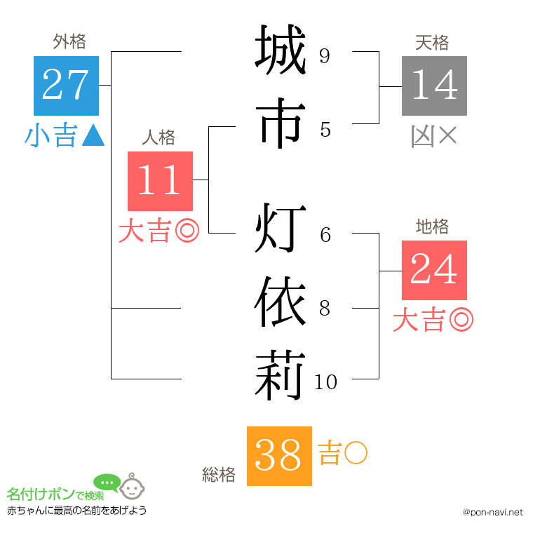 城市 灯依莉さんの姓名判断結果