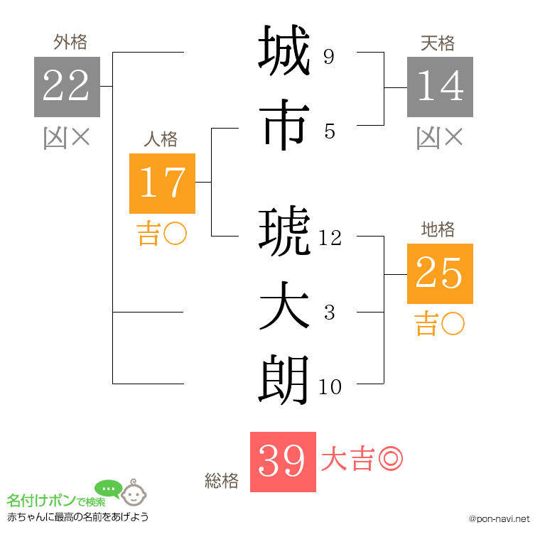 城市 琥大朗さんの姓名判断結果