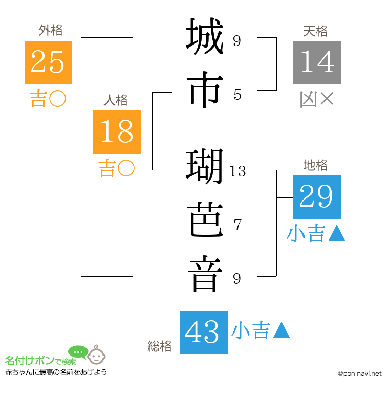 城市 瑚芭音さんの姓名判断結果