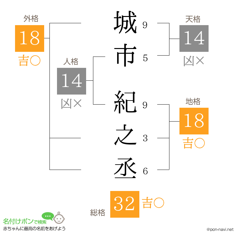 城市 紀之丞さんの姓名判断結果