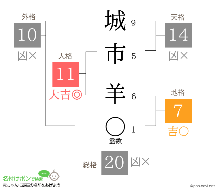 城市 羊さんの姓名判断結果