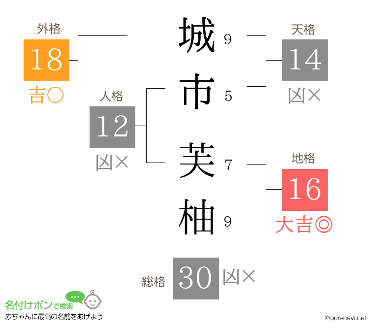 城市 芙柚さんの姓名判断結果