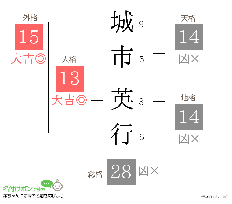 城市 英行さんの姓名判断結果