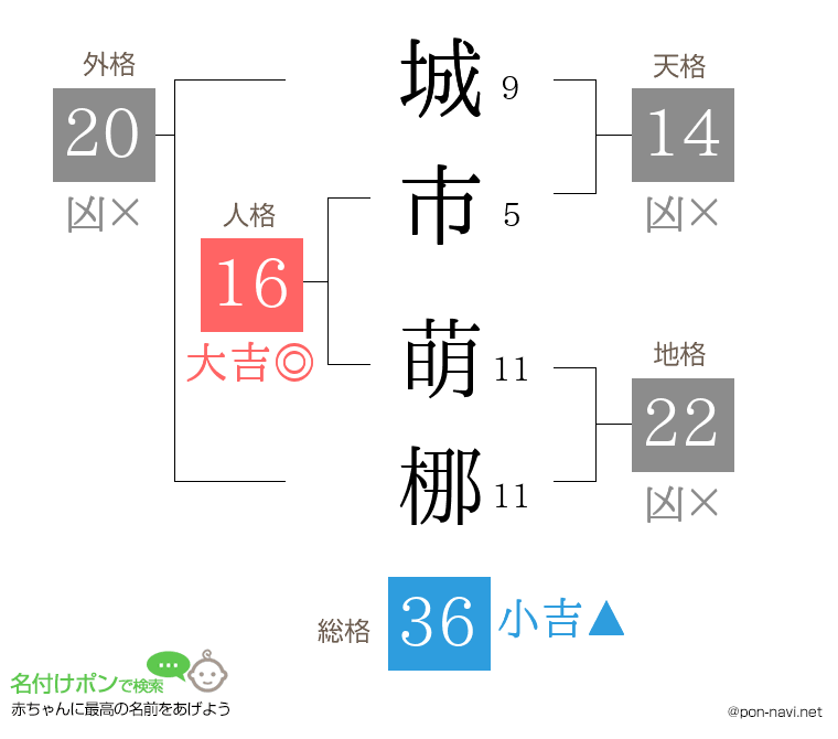 城市 萌梛さんの姓名判断結果