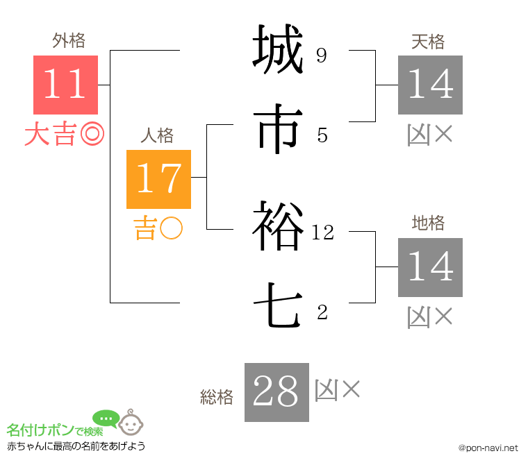 城市 裕七さんの姓名判断結果
