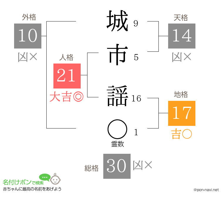 城市 謡さんの姓名判断結果