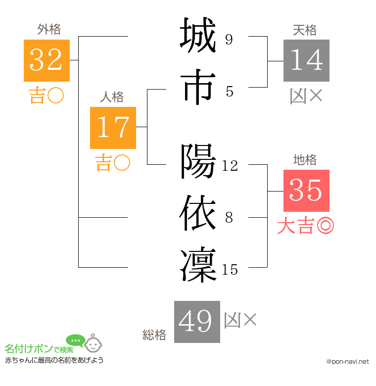 城市 陽依凜さんの姓名判断結果