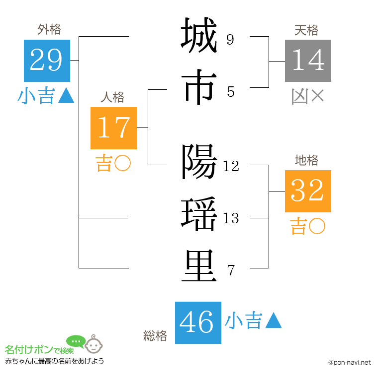 城市 陽瑶里さんの姓名判断結果