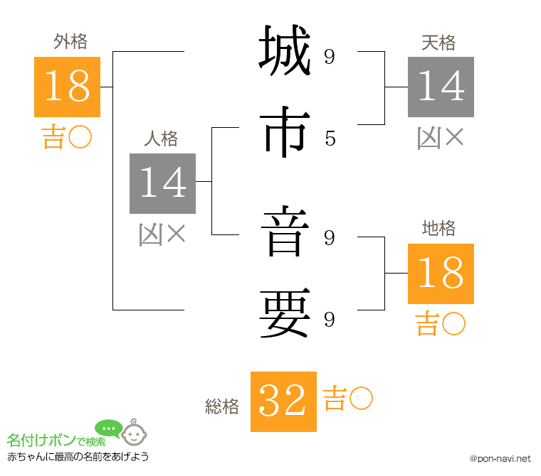 城市 音要さんの姓名判断結果
