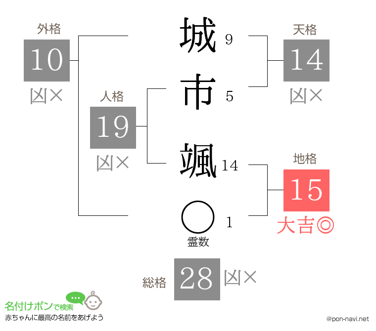 城市 颯さんの姓名判断結果