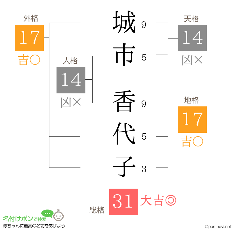 城市 香代子さんの姓名判断結果