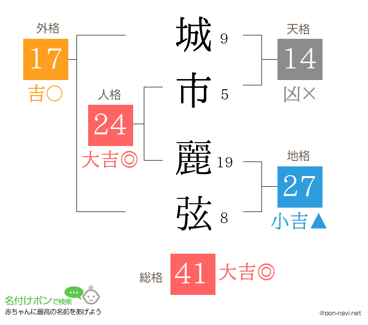 城市 麗弦さんの姓名判断結果