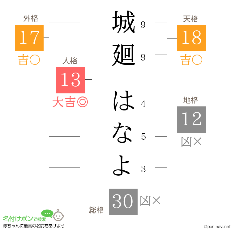 城廻 はなよさんの姓名判断結果
