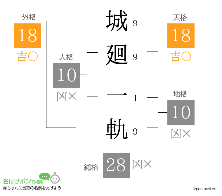 城廻 一軌さんの姓名判断結果