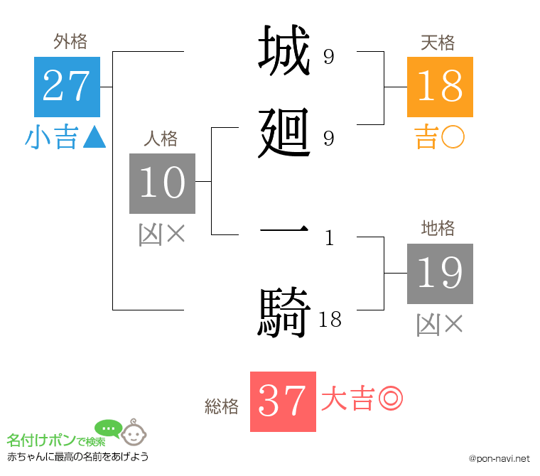 城廻 一騎さんの姓名判断結果
