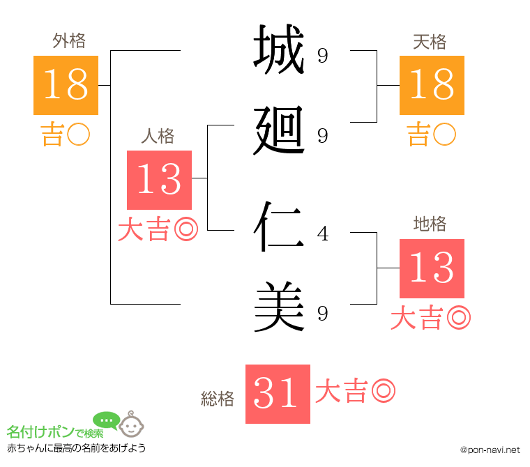 城廻 仁美さんの姓名判断結果