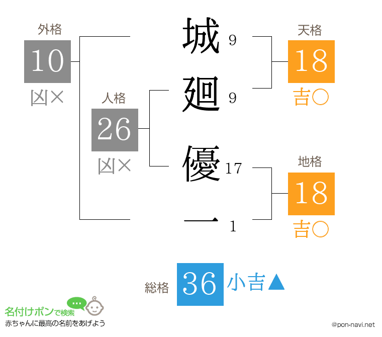 城廻 優一さんの姓名判断結果