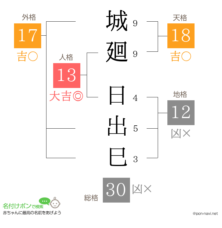 城廻 日出巳さんの姓名判断結果