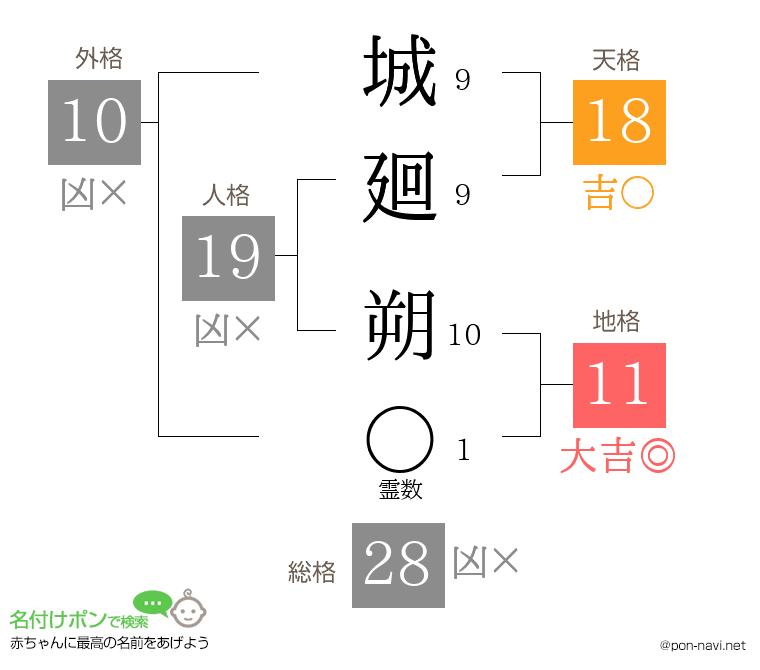 城廻 朔さんの姓名判断結果