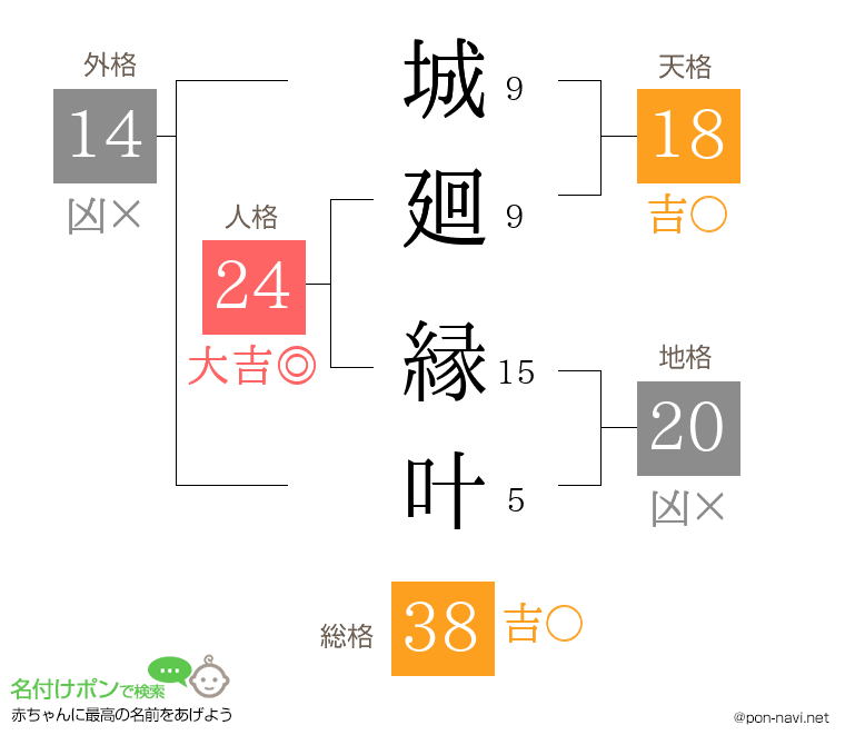 城廻 縁叶さんの姓名判断結果