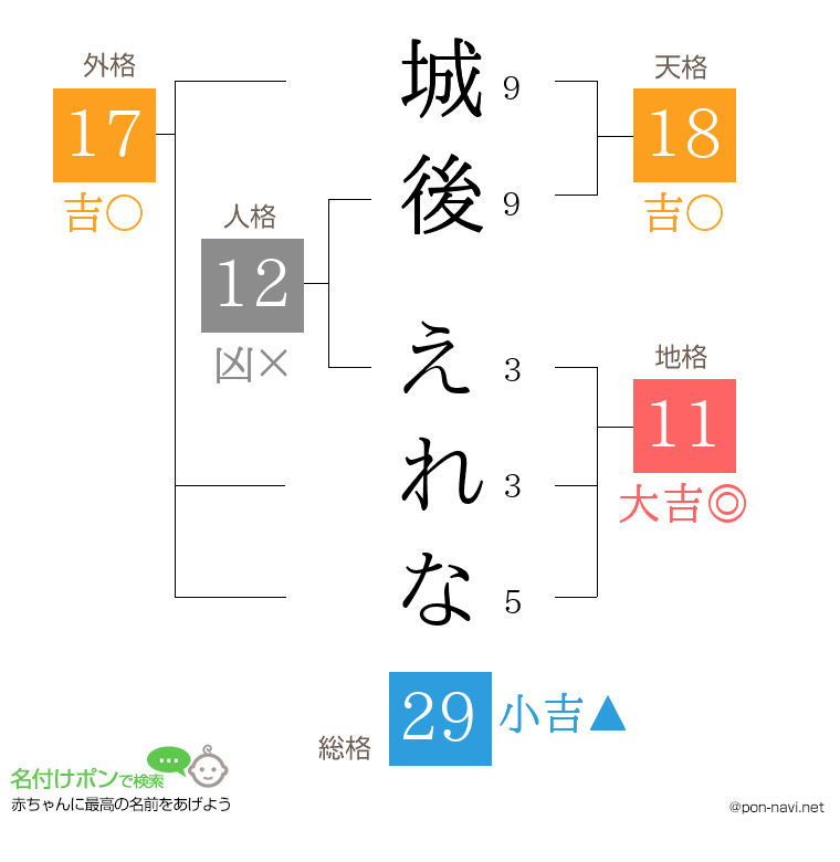 城後 えれなさんの姓名判断結果