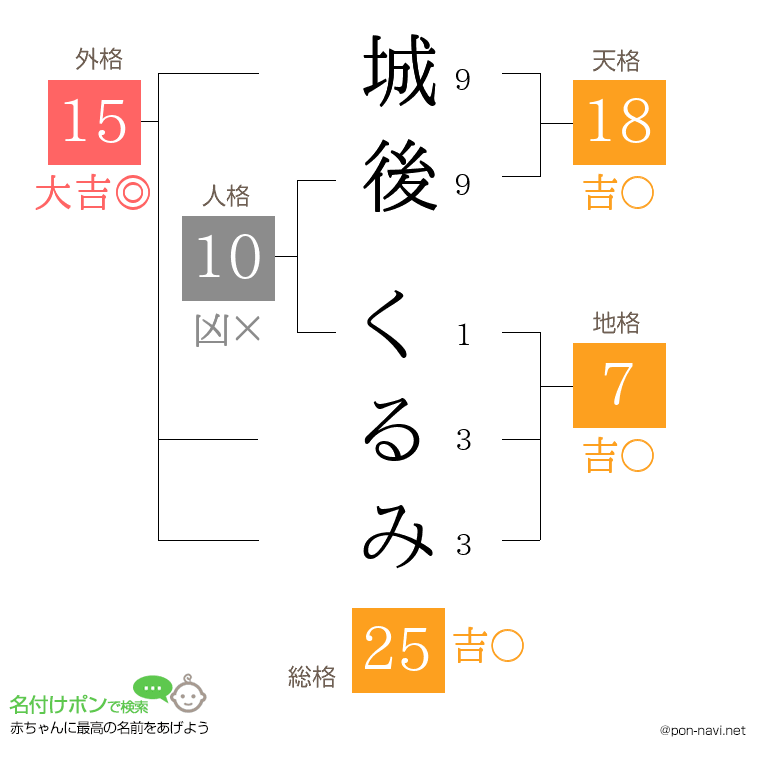 城後 くるみさんの姓名判断結果