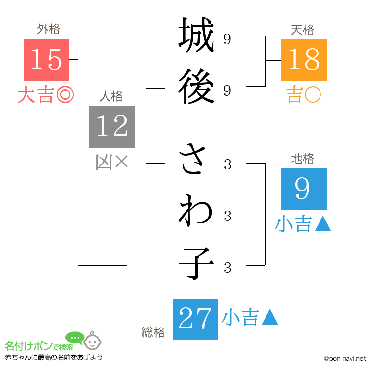 城後 さわ子さんの姓名判断結果