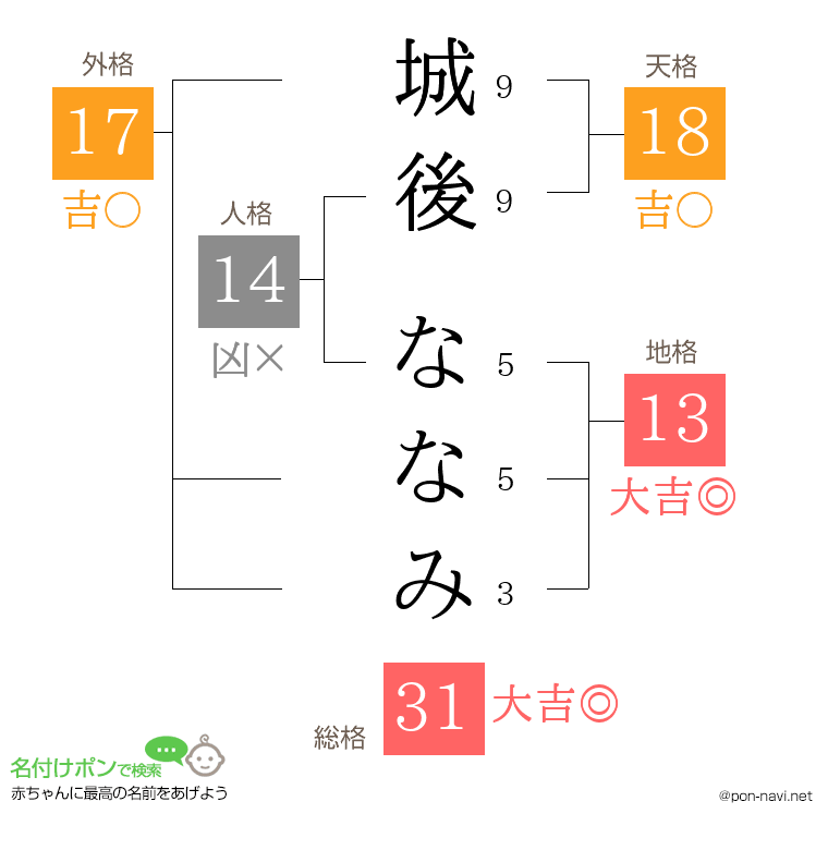 城後 ななみさんの姓名判断結果