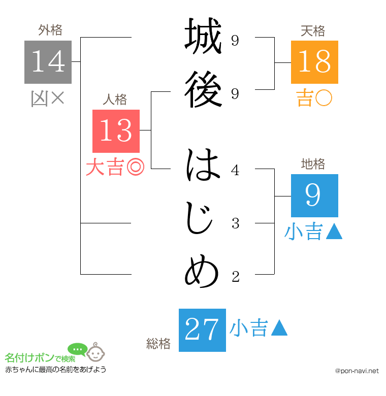 城後 はじめさんの姓名判断結果