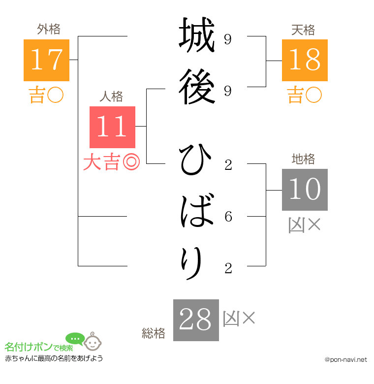 城後 ひばりさんの姓名判断結果