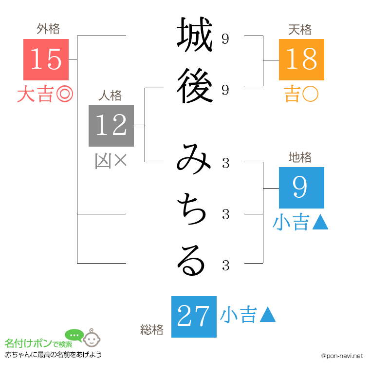 城後 みちるさんの姓名判断結果