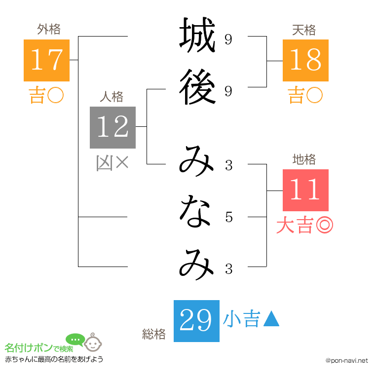 城後 みなみさんの姓名判断結果